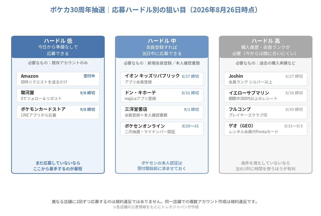 ポケカ30周年抽選の応募ハードル別の狙い目を3段階で分類した図