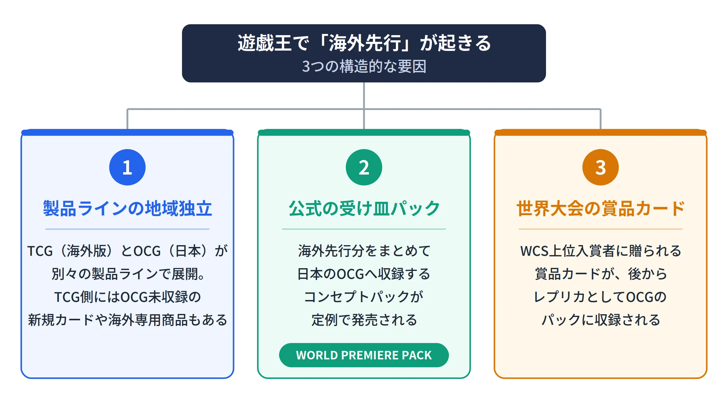 海外先行が起きる3つの構造的要因の分類図