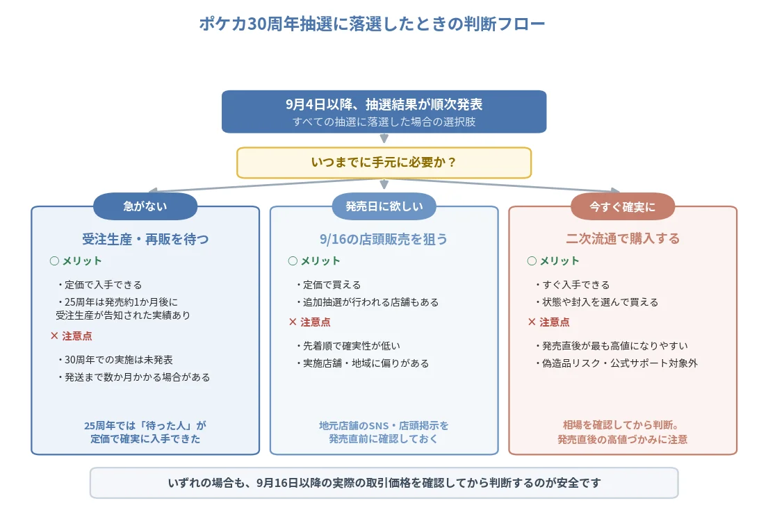 ポケカ30周年抽選に落選したときの3つの選択肢を比較した判断フロー図