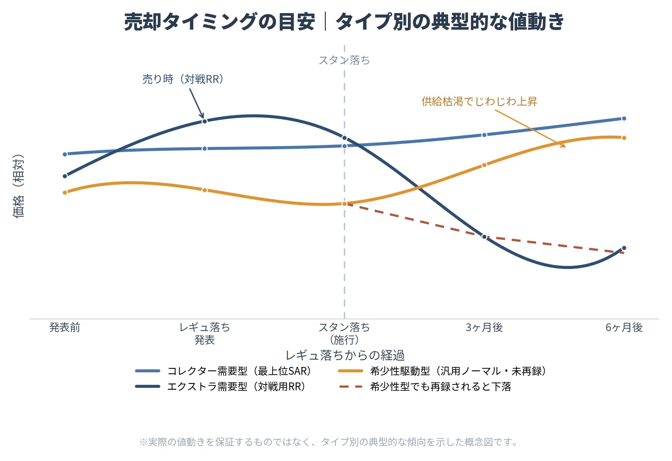 売却タイミングの目安