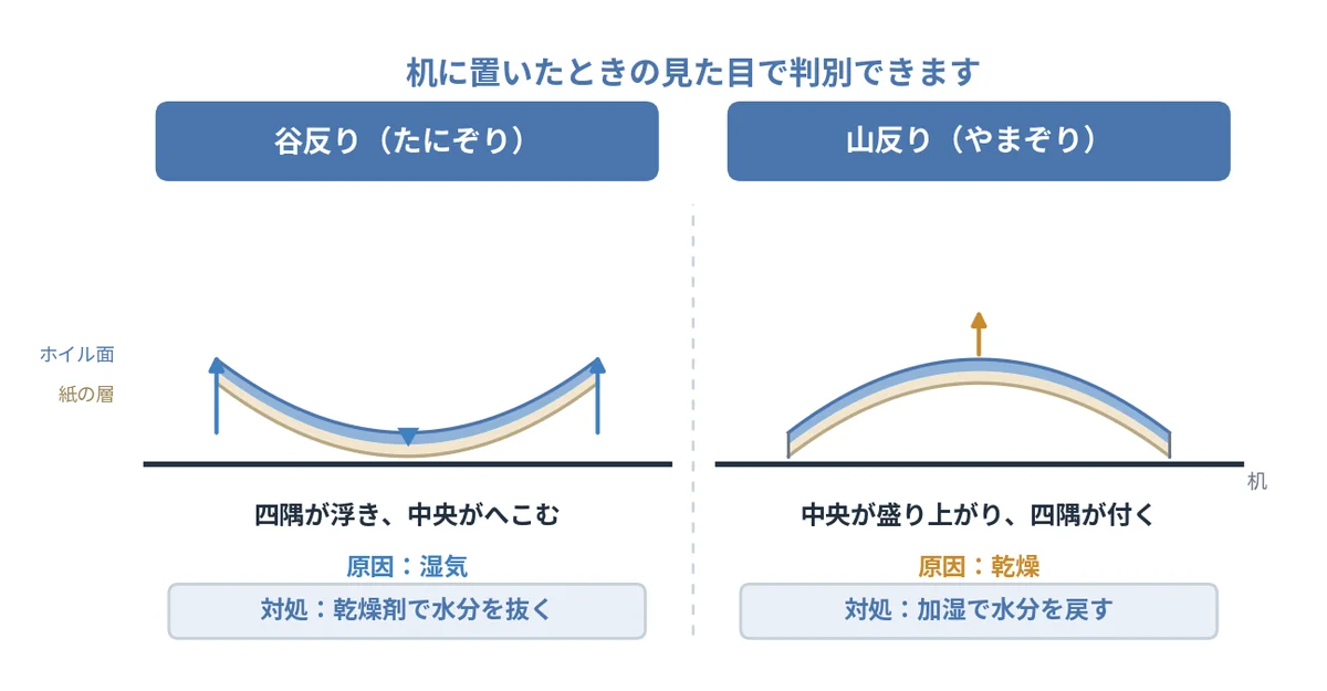 谷反りと山反りの断面比較図。谷反りは四隅が浮いて中央がへこみ、山反りは中央が盛り上がる