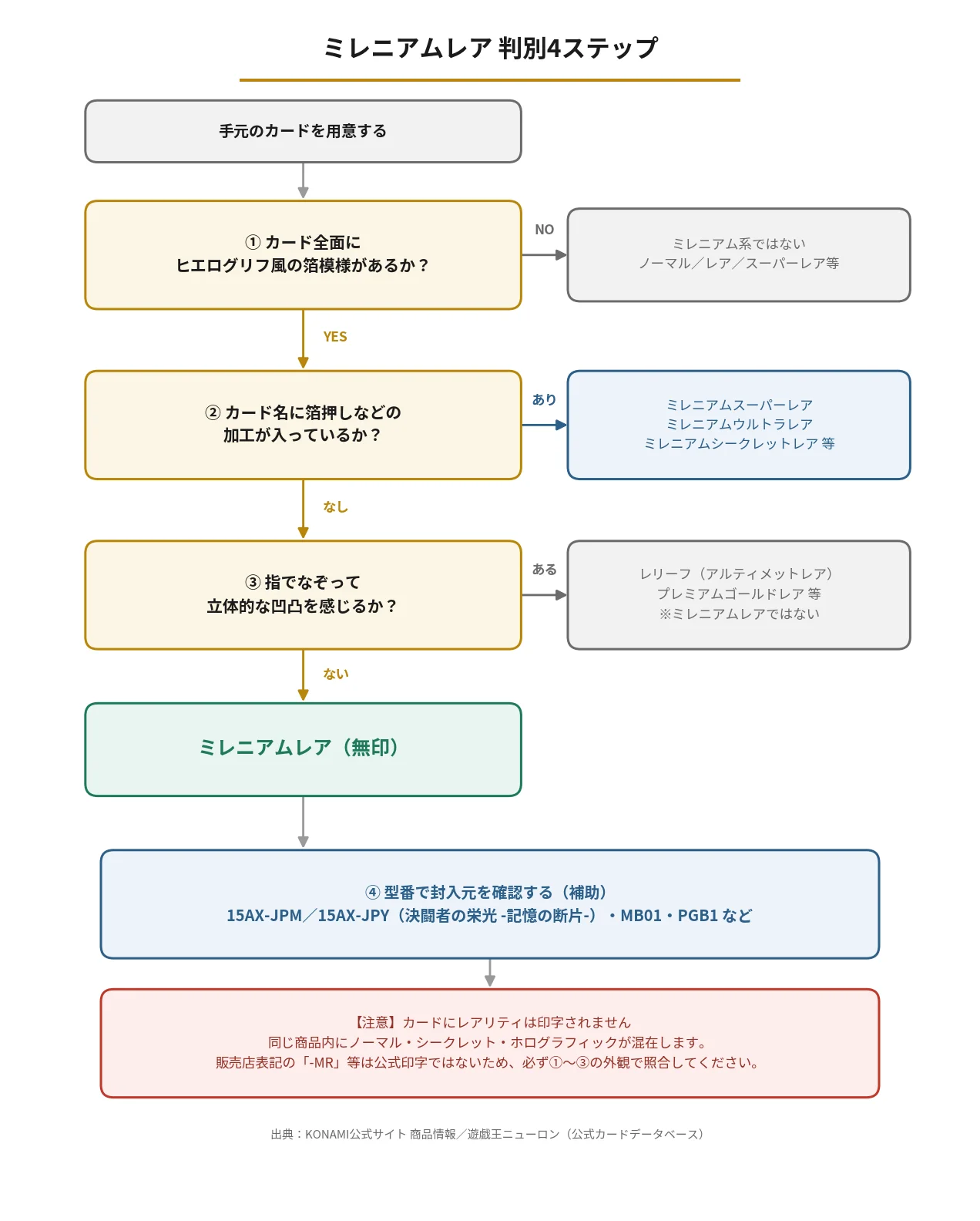 見分ける4ステップ