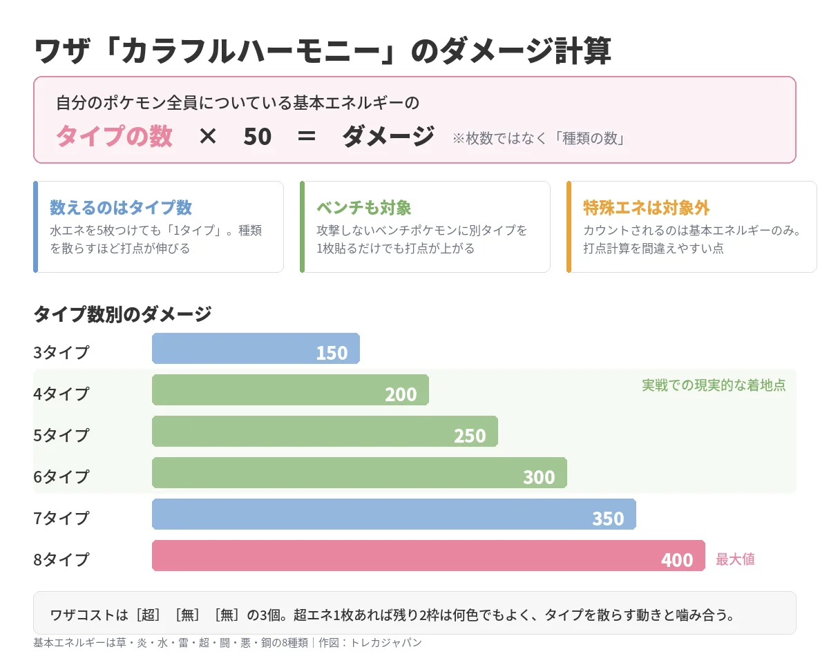 ニンフィアexのワザ カラフルハーモニーのダメージ計算。基本エネルギーのタイプ数3〜8に対する150〜400ダメージの対応表