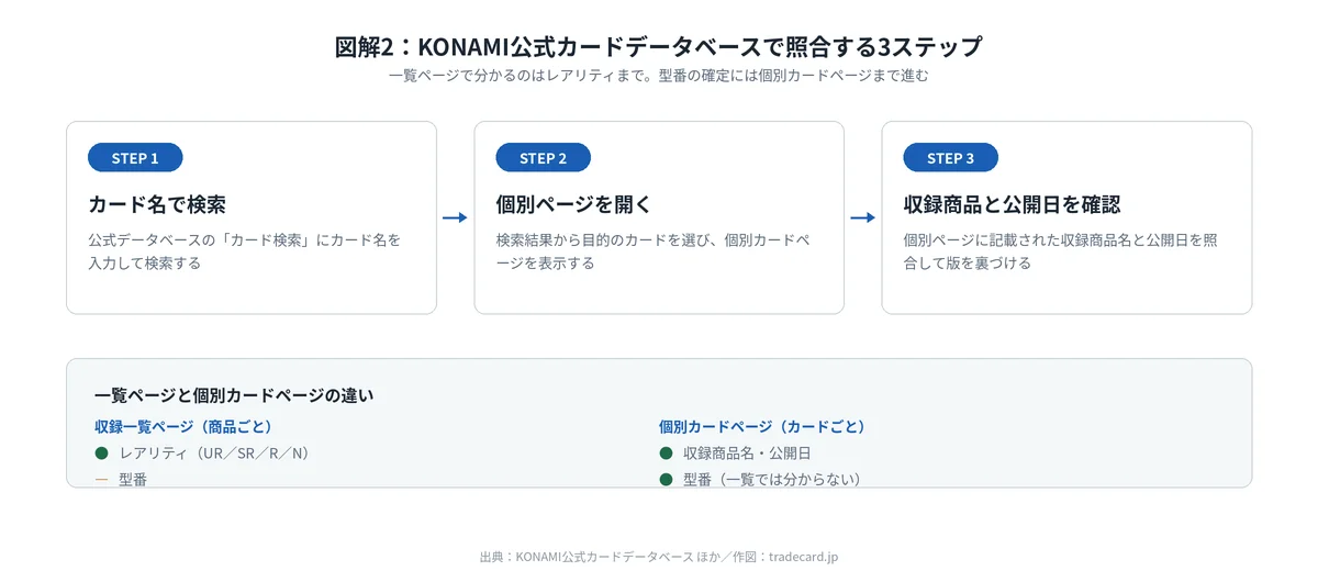 公式データベース照合の流れ