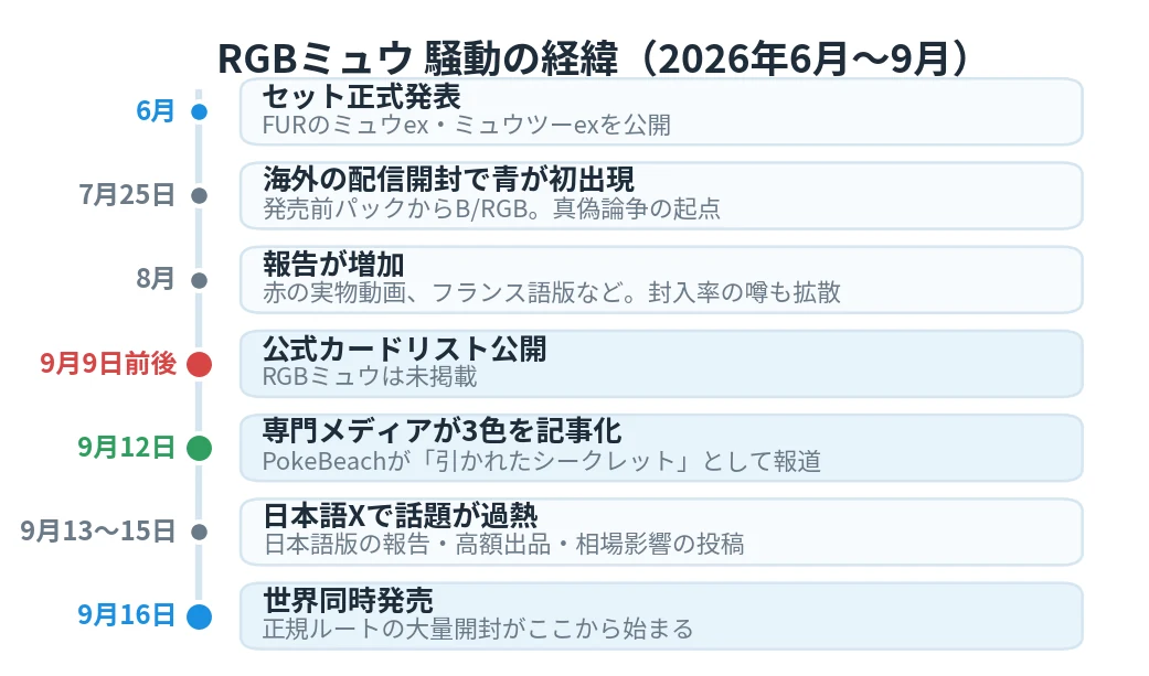 RGBミュウの経緯タイムライン(2026年7月の海外フラゲから9月16日の発売・実在確認まで)