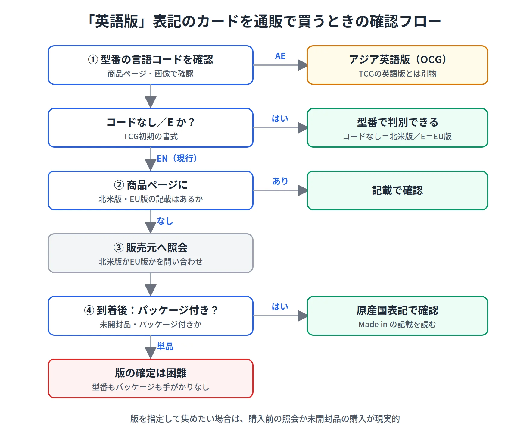 通販で英語版表記のカードを買うときの確認フロー。型番の言語コードを確認し、AEならアジア英語版、コードなしやEなら型番で判別可能、ENなら商品ページの記載確認、販売元への照会、到着後のパッケージの原産国表記確認へと進み、単品の場合は版の確定が困難であることを示す