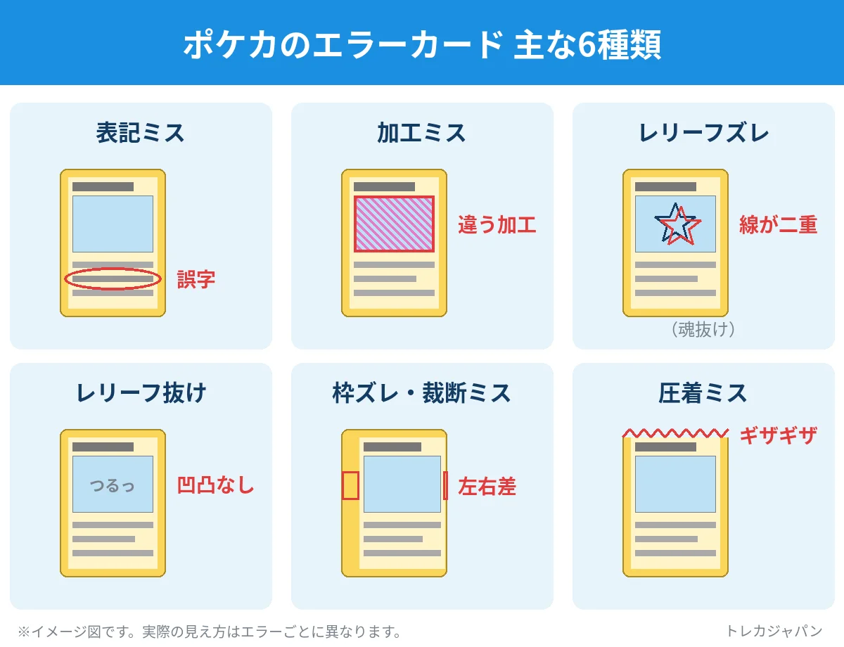 ポケカのエラーカード主な6種類(表記ミス・加工ミス・レリーフズレ・レリーフ抜け・枠ズレ・圧着ミス)の見た目の比較図