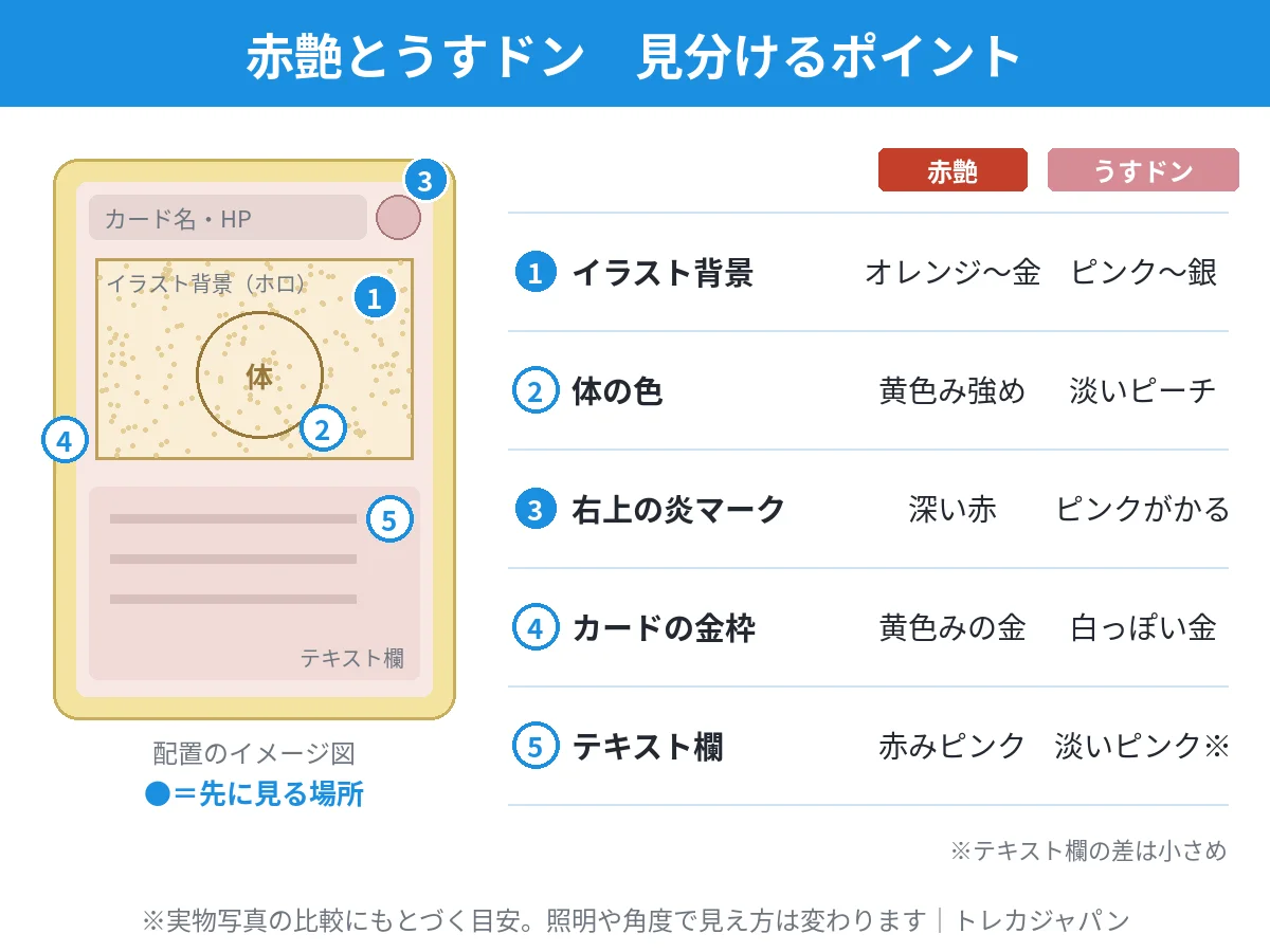 赤艶リザードンとうすドンの見分けポイント図。イラスト背景のホロ、リザードンの体、炎マーク、金枠、テキスト欄の5か所の違い