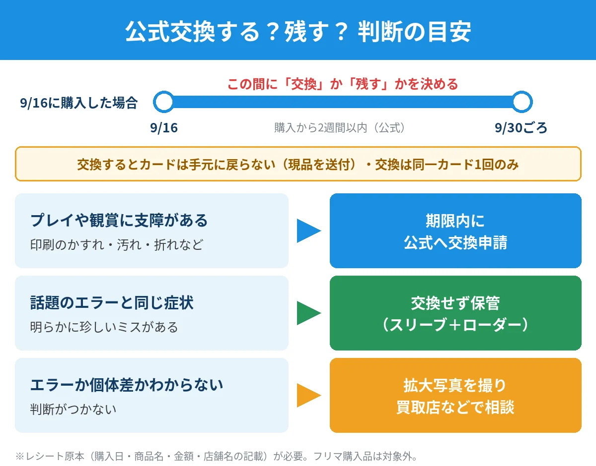 30周年パックのエラーカードを公式交換するか残すかの判断の目安と交換期限(購入から2週間)の図解