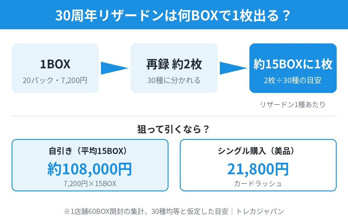 30周年リザードンは約15BOXに1枚の図解。1BOX20パックに特別仕様の再録が約2枚、30種に分かれる計算と、自引きとシングル購入のコスト比較