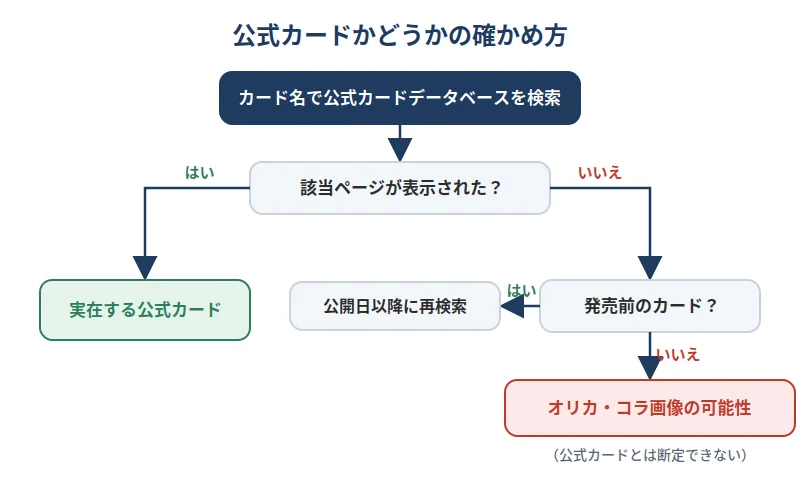公式カードかどうかの確かめ方のフロー図。カード名で公式カードデータベースを検索し、表示されれば実在する公式カード。表示されず発売前のカードなら公開日以降に再検索し、発売前でなければオリカやコラ画像の可能性があり公式カードとは断定できない