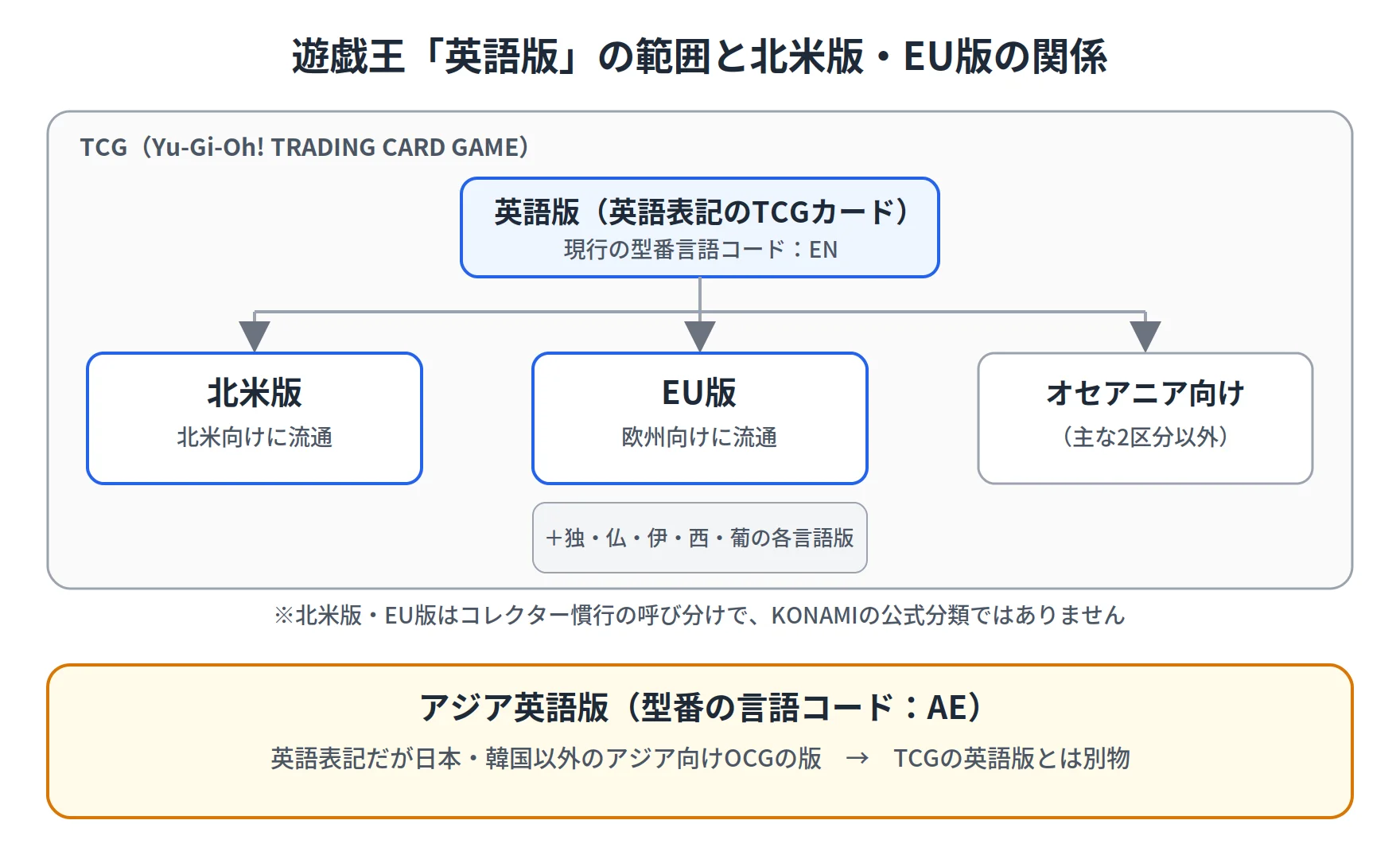 遊戯王の英語版(英語表記のTCGカード)の中に北米版・EU版・オセアニア向けの区分があり、EU版には独仏伊西葡の各言語版も含まれることを示す図。型番の言語コードがAEのアジア英語版はOCGの版で、TCGの英語版とは別物であることも示している