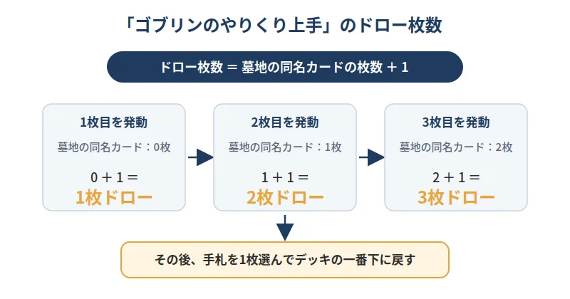 ゴブリンのやりくり上手