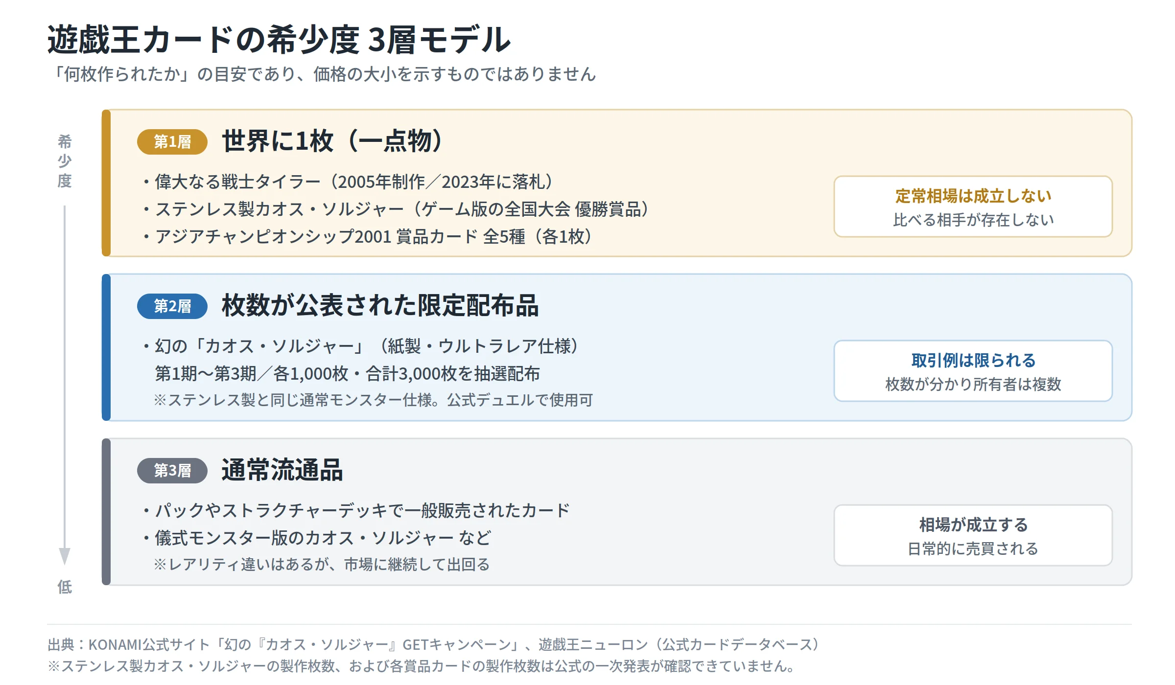 希少度の3層整理