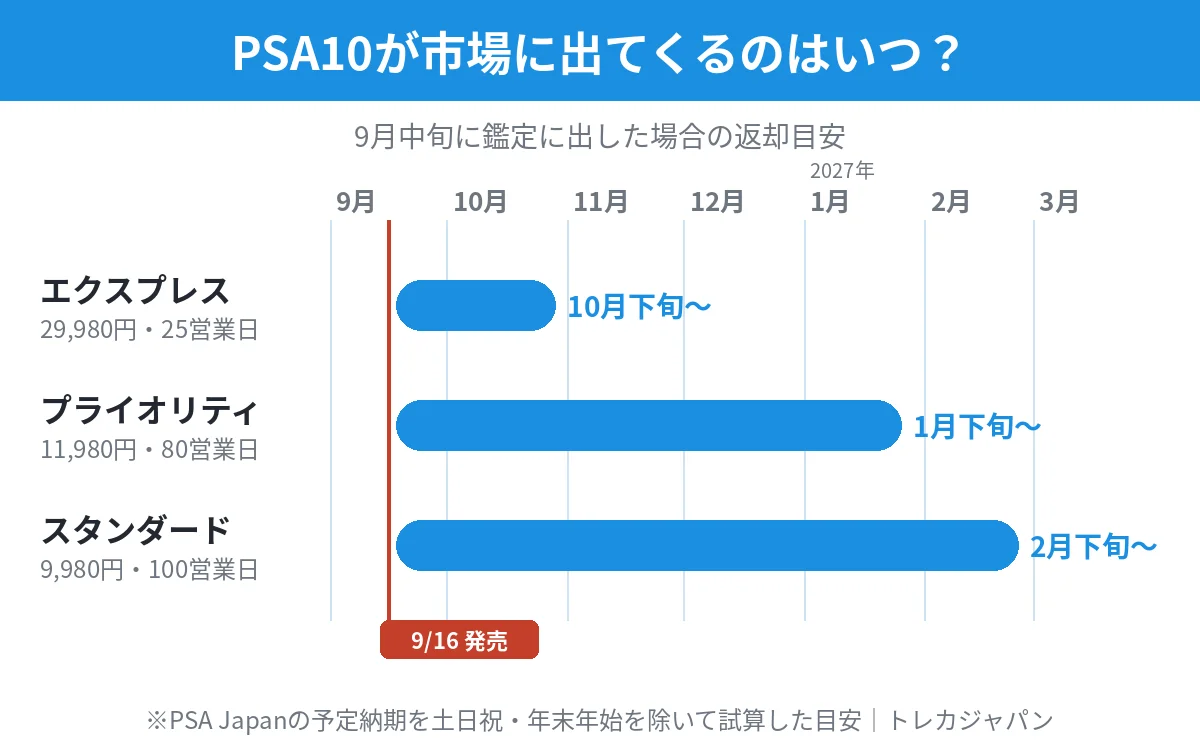 PSA鑑定の返却目安タイムライン。9月中旬に提出するとエクスプレスは10月下旬、プライオリティは1月下旬、スタンダードは2月下旬ごろ
