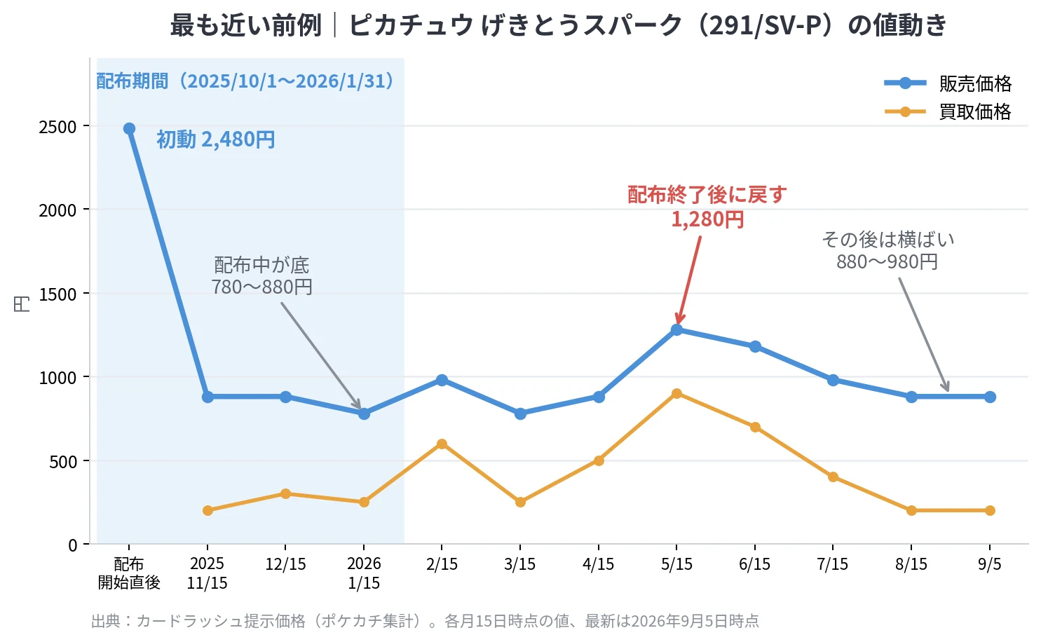 ピカチュウ げきとうスパーク291/SV-Pの価格推移グラフ|配布期間と底のタイミング