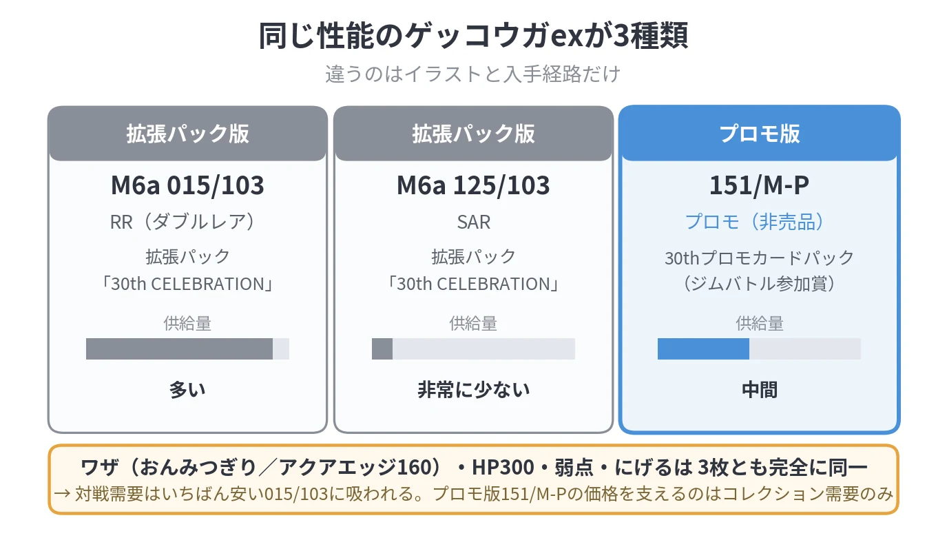 ゲッコウガex3種類(M6a 015/103・M6a 125/103・151/M-P)の入手経路と供給量の比較図
