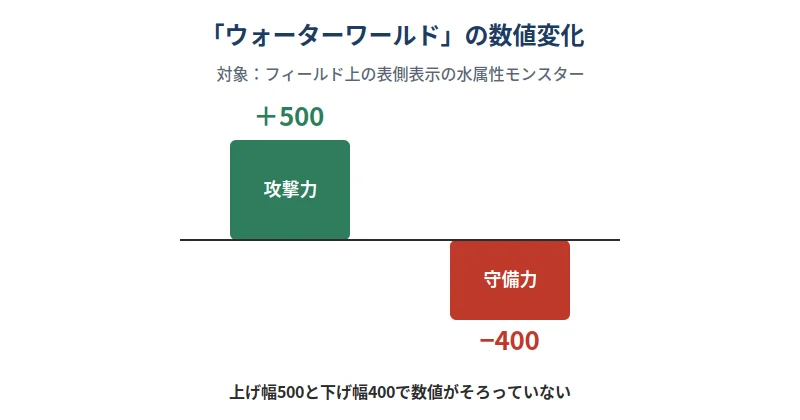 ウォーターワールドの数値変化の図。フィールド上の表側表示の水属性モンスターの攻撃力が500上がり、守備力が400下がる