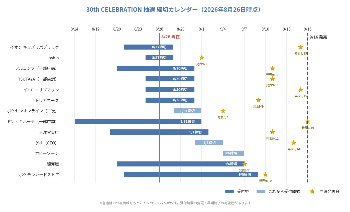 30th CELEBRATION抽選の店舗別締切カレンダー