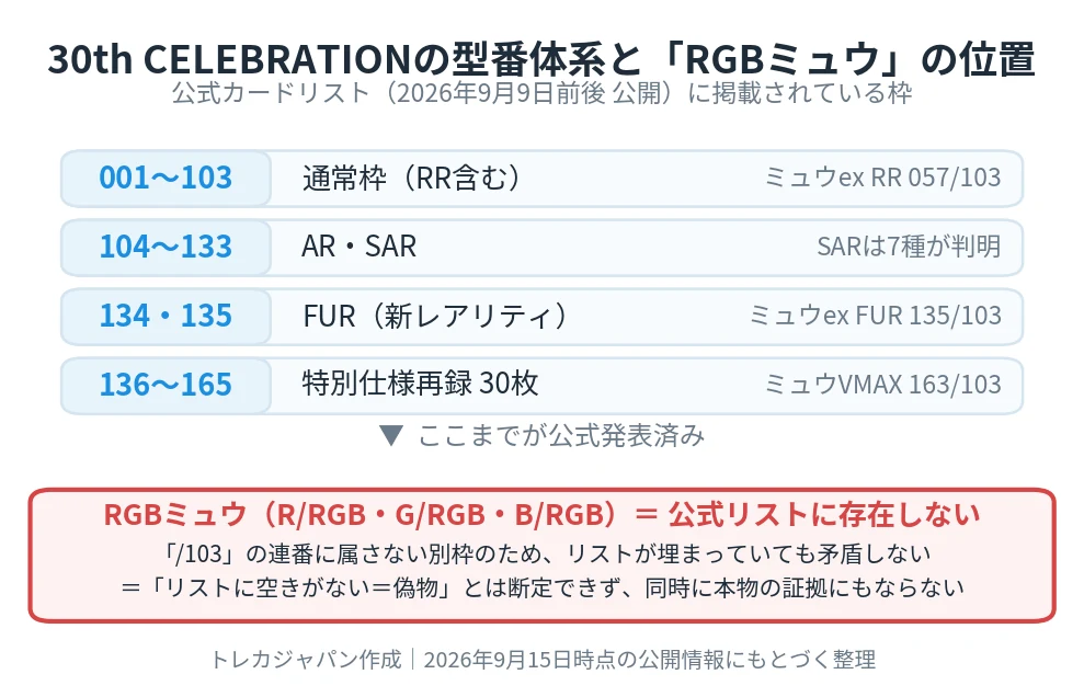 30th CELEBRATIONの型番体系とRGBミュウの位置づけを示した図解
