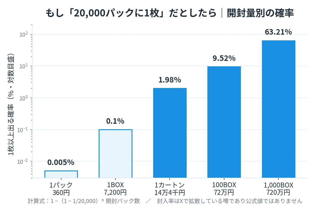 RGBミュウの実測封入率120BOXに1枚をもとにした開封量別の確率グラフ