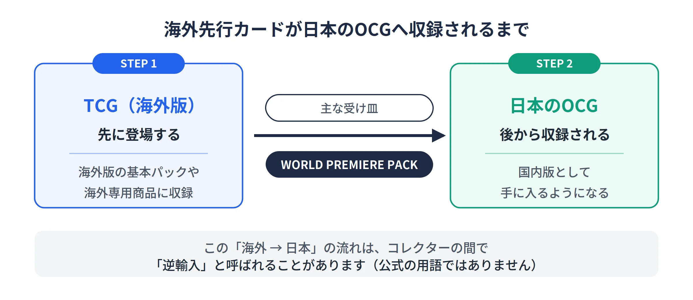 海外先行OCG収録の流れ図