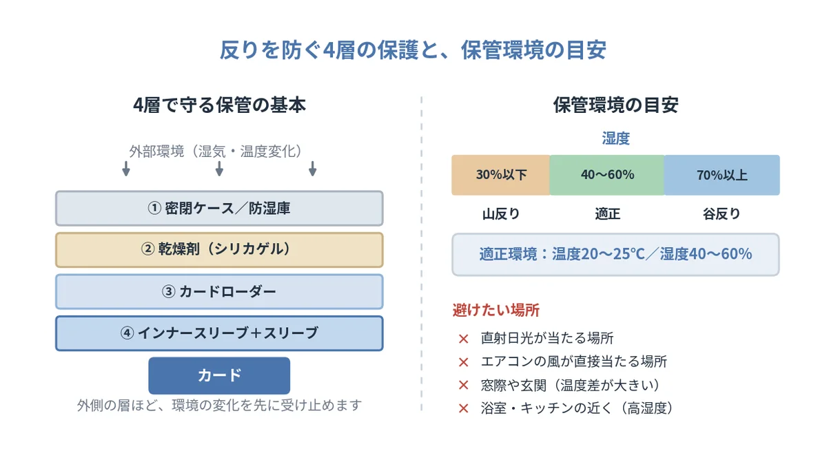 反りを防ぐ4層の保護構造と保管環境の目安の図解。適正は温度20〜25度、湿度40〜60パーセント