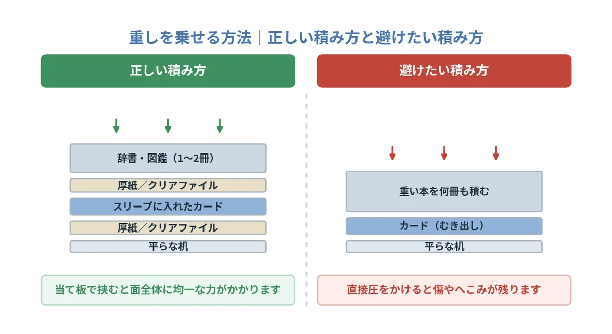 重しを乗せる方法の正しい積み方と避けたい積み方の比較図。厚紙で挟んでから本を乗せる