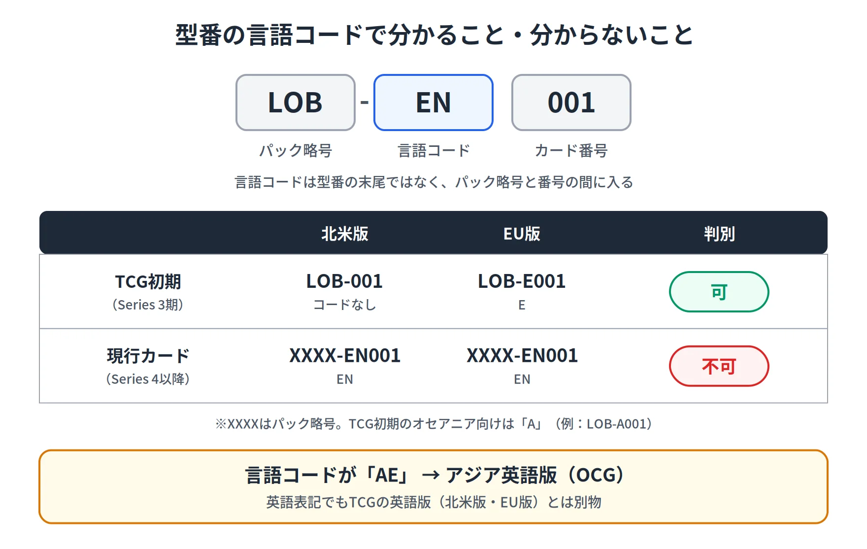 型番LOB-EN001をパック略号・言語コード・カード番号に分解した図。TCG初期は北米版がLOB-001、EU版がLOB-E001で型番から判別できるが、現行カードは両版ともENで判別できない。言語コードがAEならアジア英語版(OCG)であることも示している