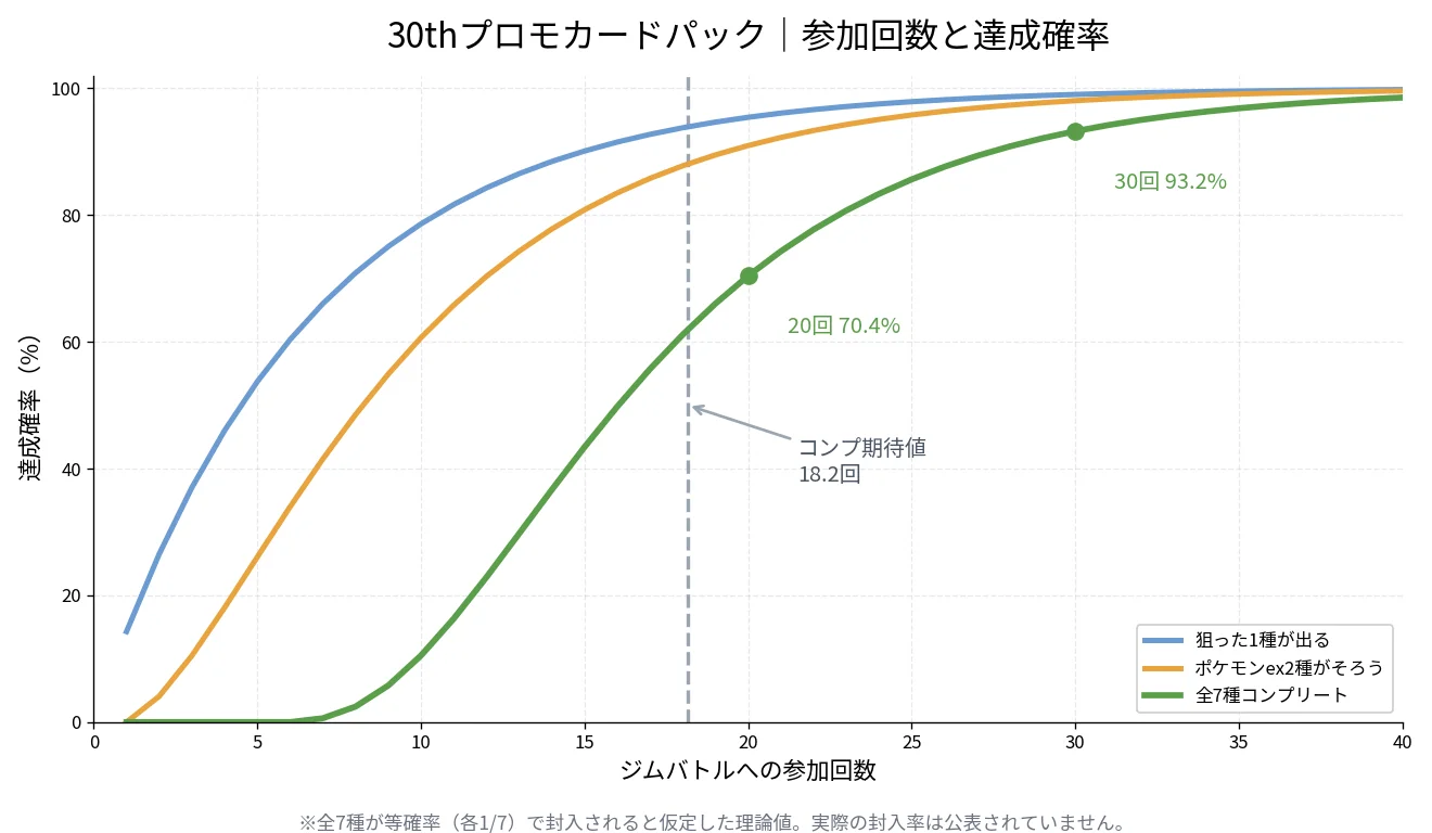 30thプロモカードパックの参加回数別コンプリート達成確率グラフ