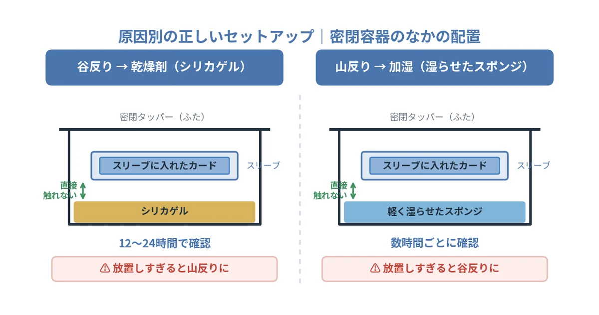 密閉容器のなかの正しい配置図。谷反りはシリカゲル、山反りは湿らせたスポンジを底に置きカードを直接触れさせない
