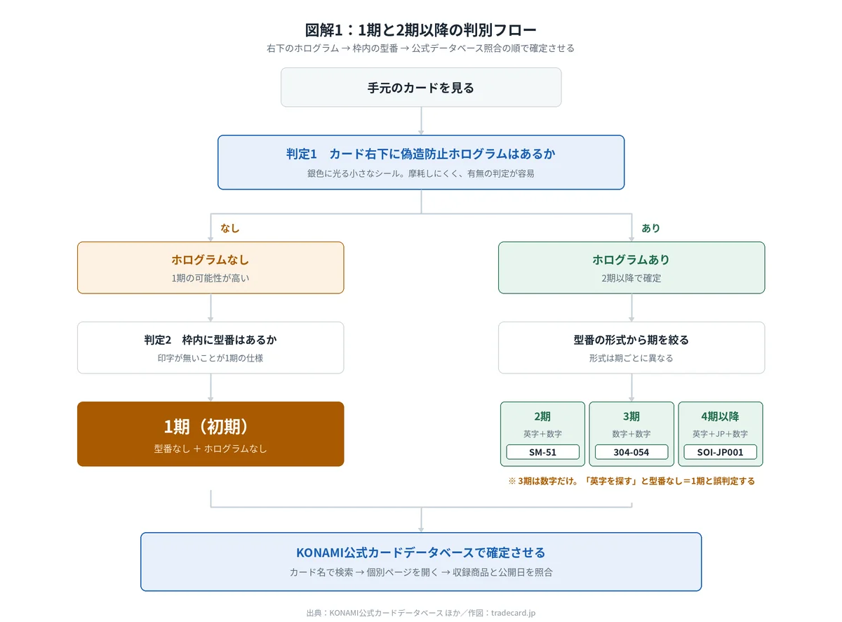 1期と2期以降の判別フロー