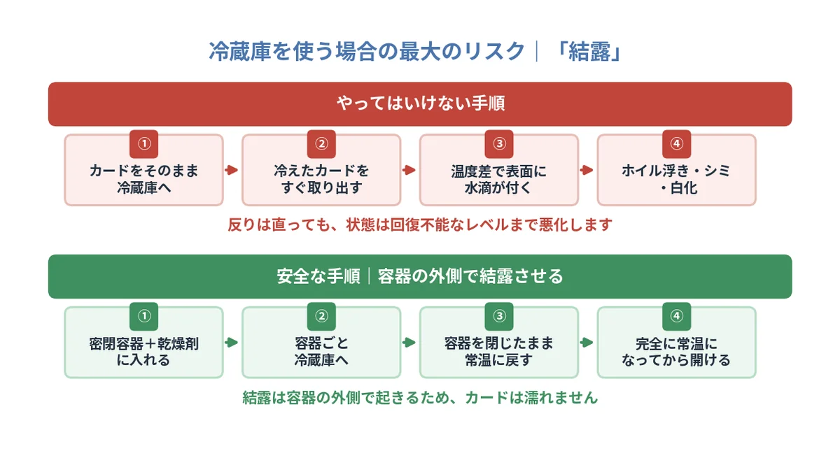 冷蔵庫を使う場合の結露リスク図。そのまま取り出すと表面に水滴が付き、容器ごと常温に戻せば防げる