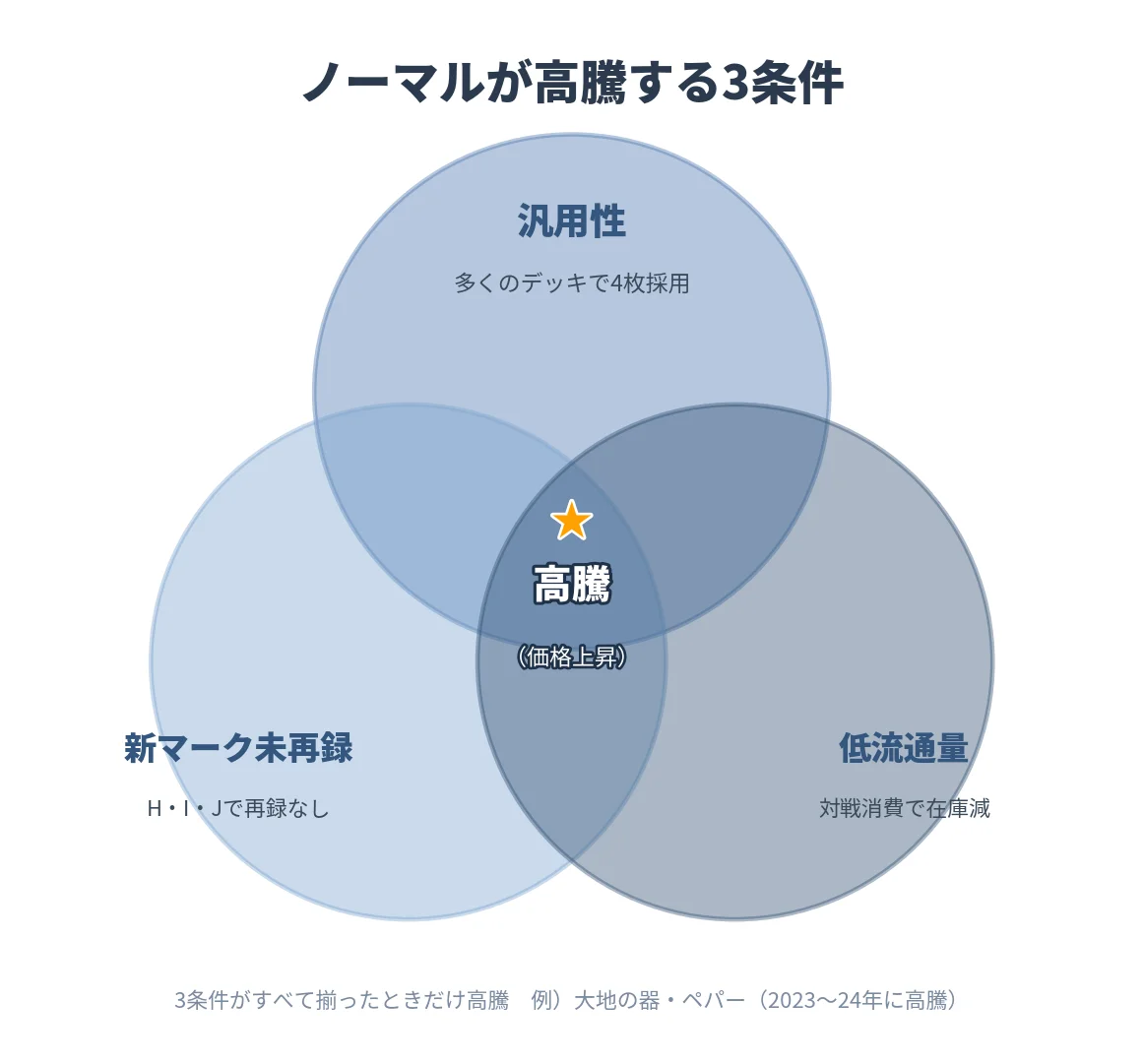 ノーマル高騰