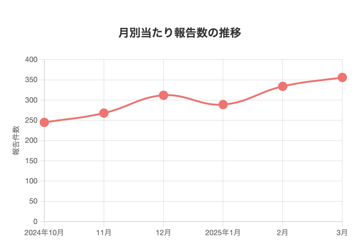 月別当たり報告数