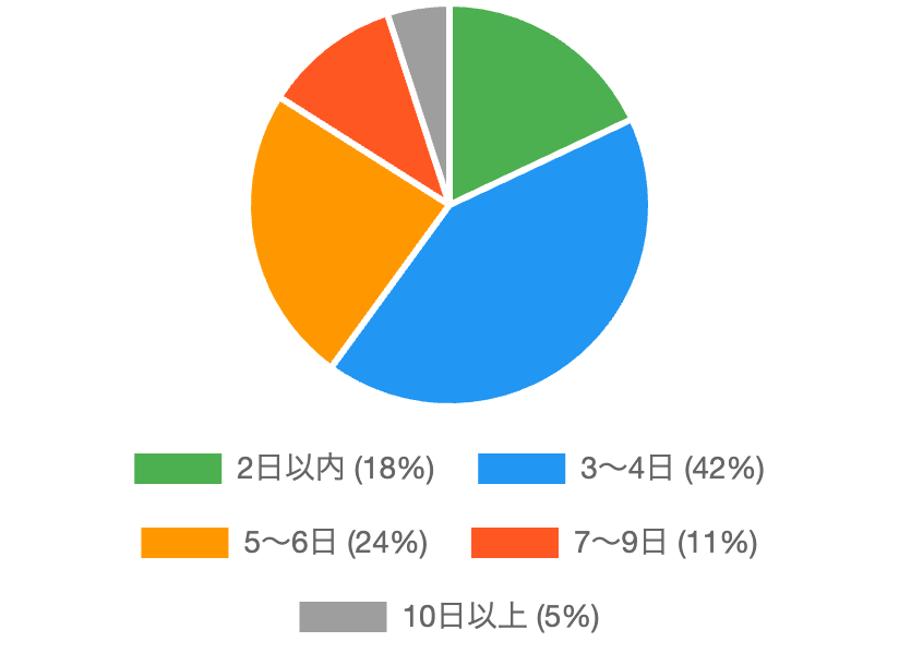 配送アンケート