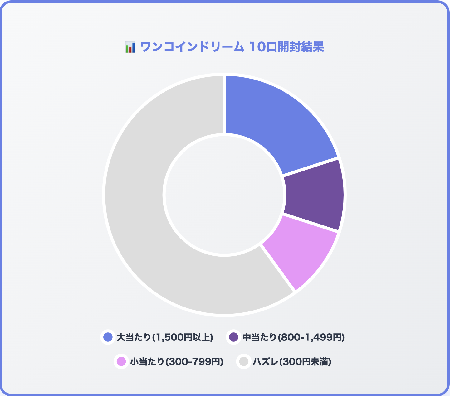 福福トレカ　円グラフ