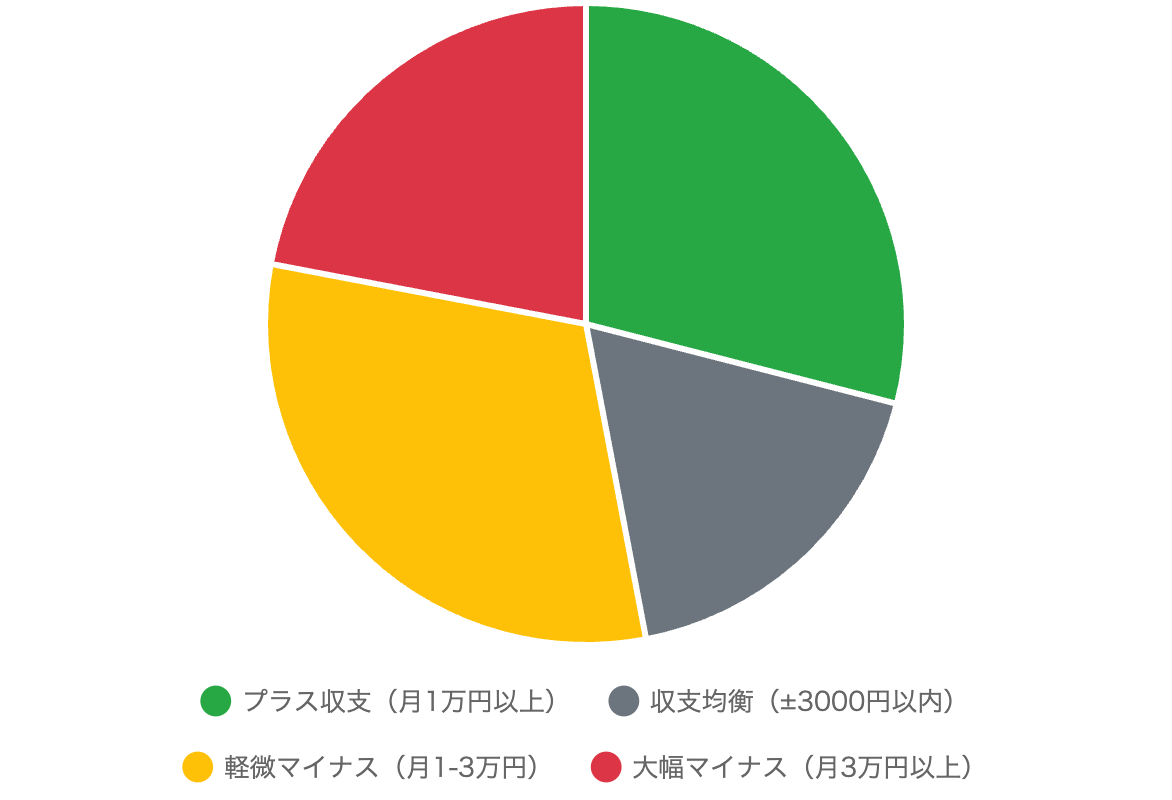  収支パターン別の特徴分析