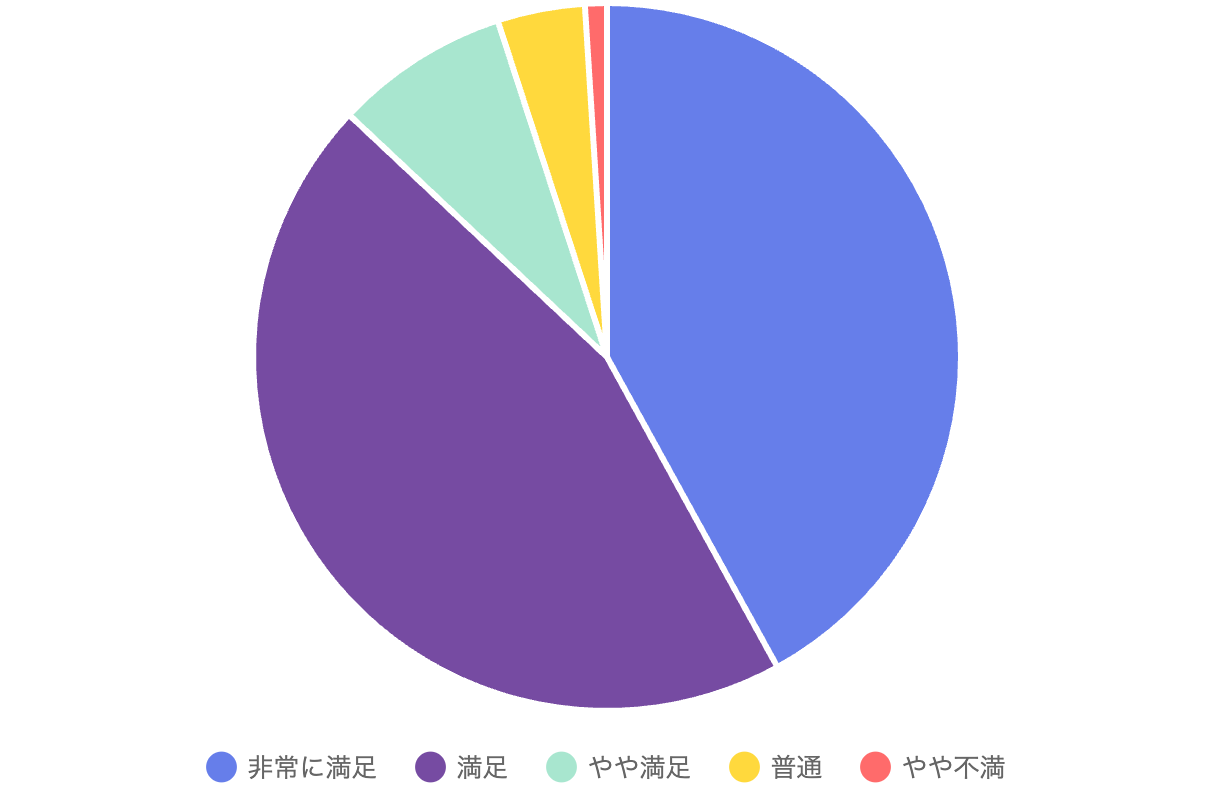 サービス満足度の高さ