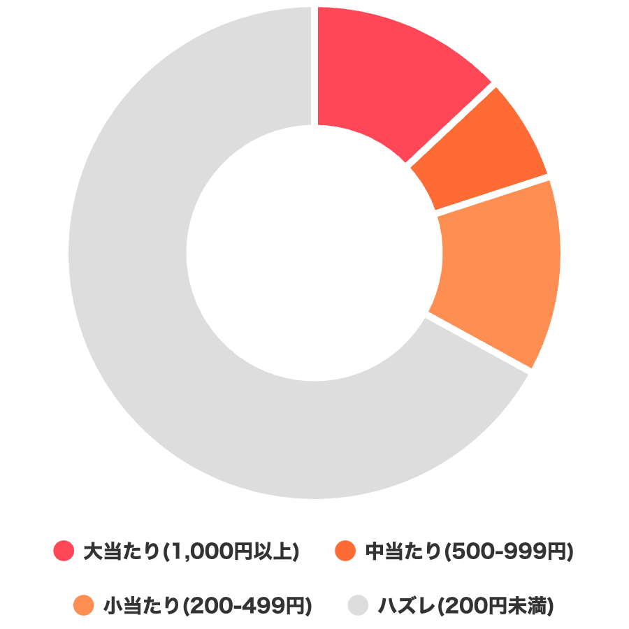 実際に当たったカードと当選確率