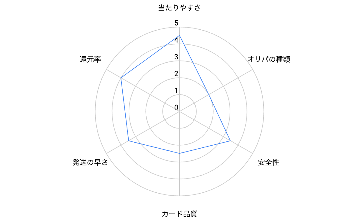 ワクワクオリパの評判と口コミ